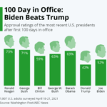 100 Days in Office: Biden Beats Trump