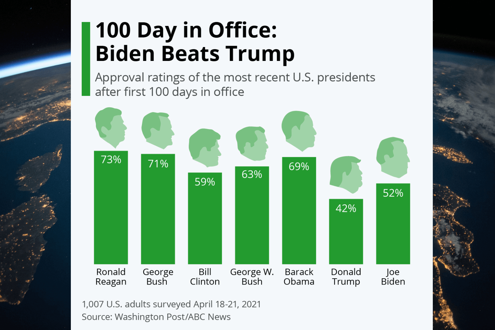 100 Days in Office: Biden Beats Trump
