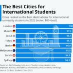 what is the best student city in the world
