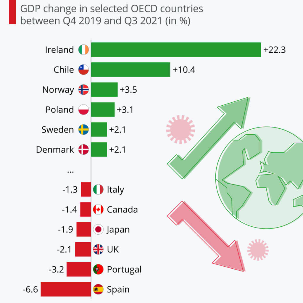 gdp change in selected OECD coutries between Q4 2019 and Q3 2021