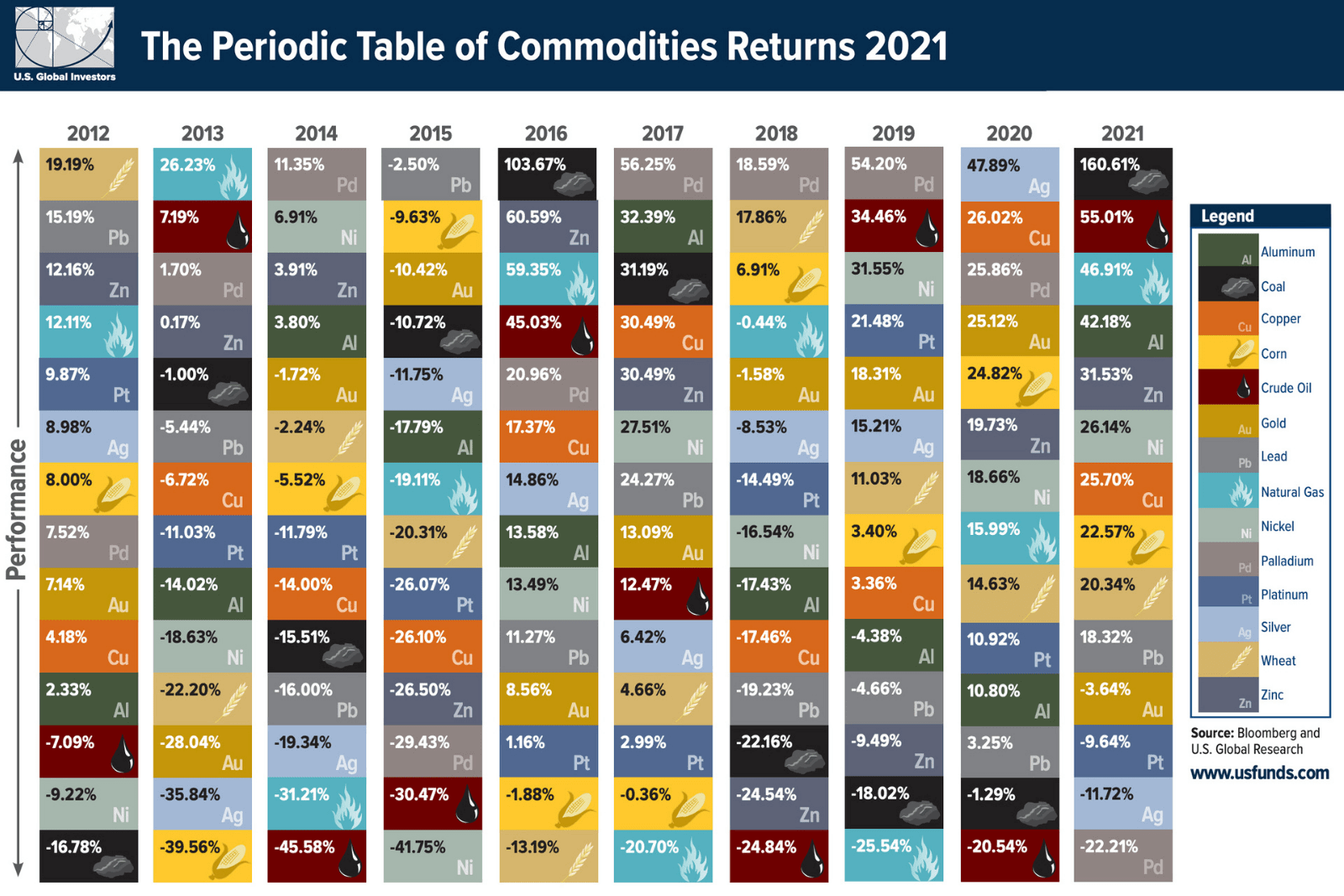 Periodic Table of Commodity Returns