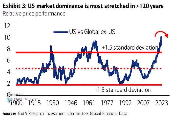 For 100 years, the US stock market has entered the overbought zone for the third time