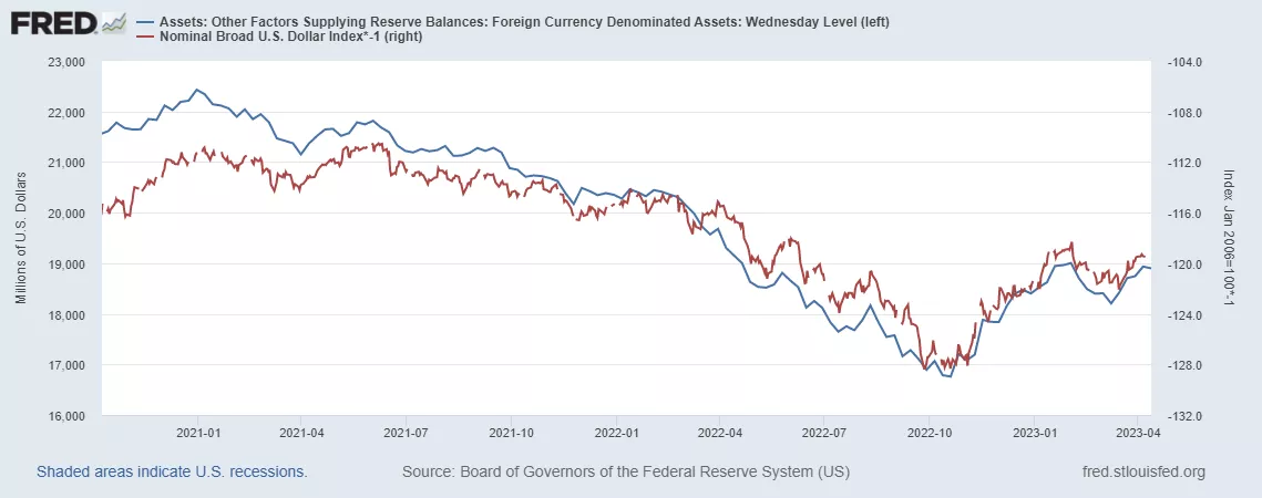 The red line is a reversal of the dollar, last week's data, but we know that the dollar has remained under pressure this week, which locally does not fit with the dynamics of the volume of currency balances.