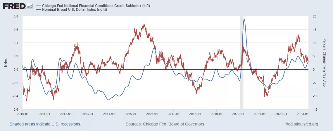According to the Federal Reserve Bank of Chicago, credit conditions have begun to tighten (blue line), but for some reason the dollar is not feeling it and continues to weaken (red line is the annual trend of the dollar) - suggesting that the dollar market is "long-covered" before rising.