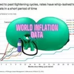 World inflation data. Inflation in the US, what has changed? Inflation in Europe #inflation