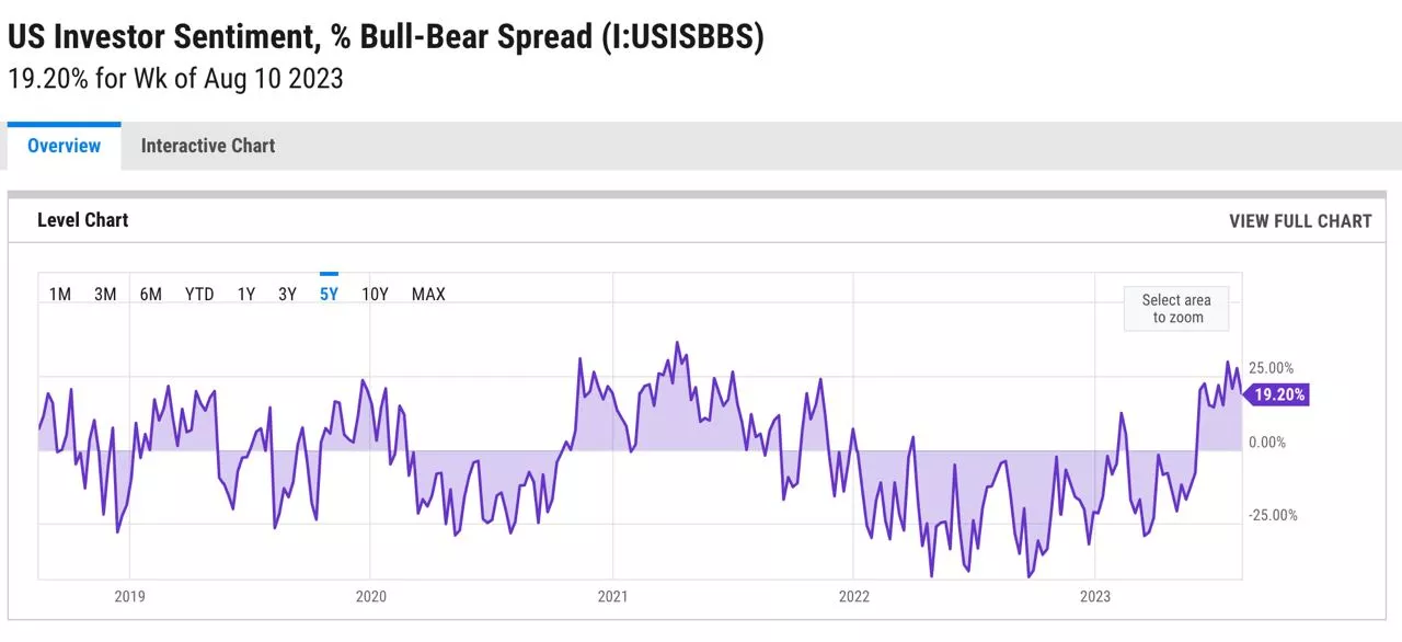 The spread between bulls and bears in the US is 19.20% compared to 27.66% last week and -8.33% last year. This is above the long-term average of 6.47%